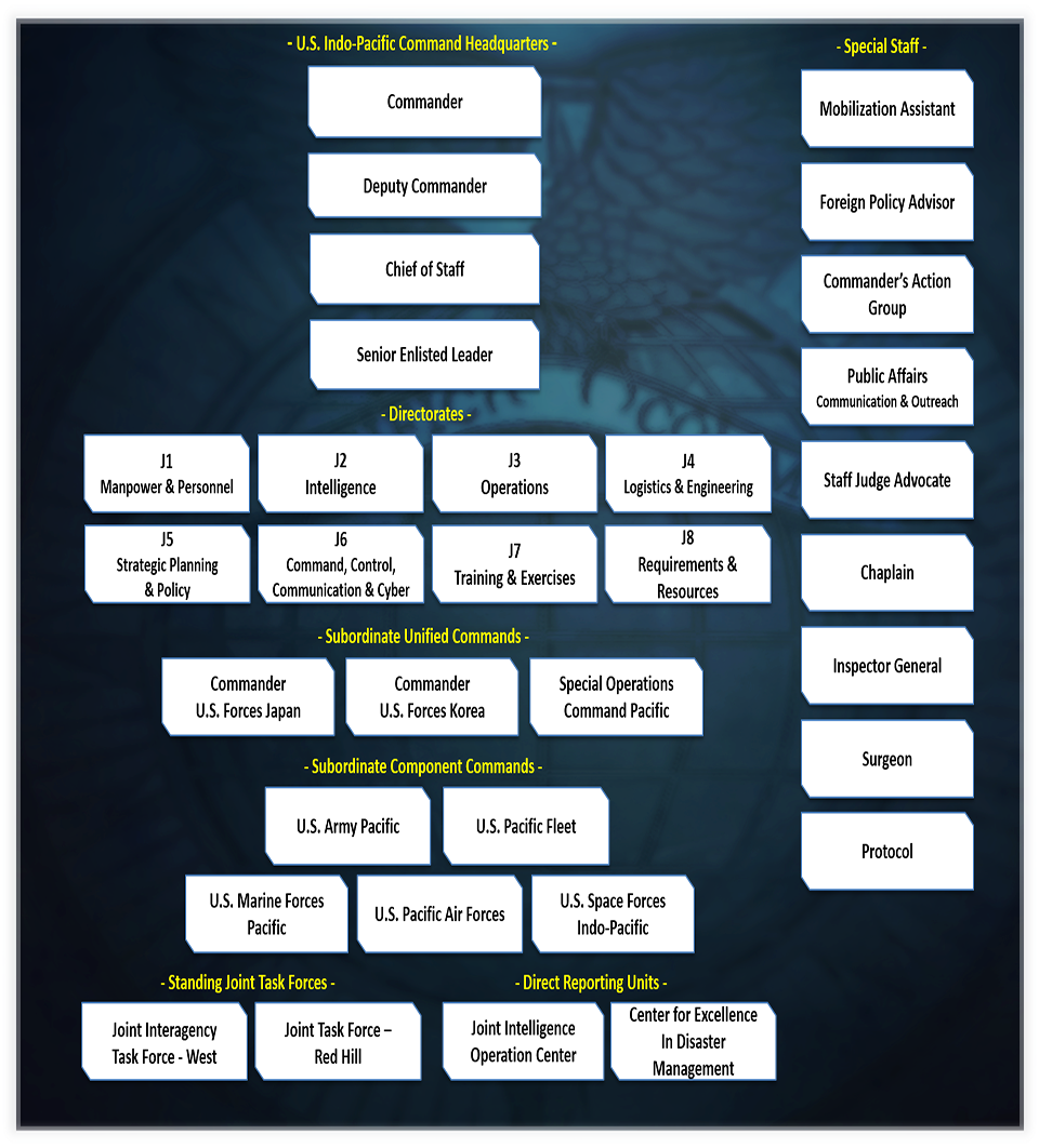 U.S. Indo-Pacific Command > About USINDOPACOM > Organization Chart