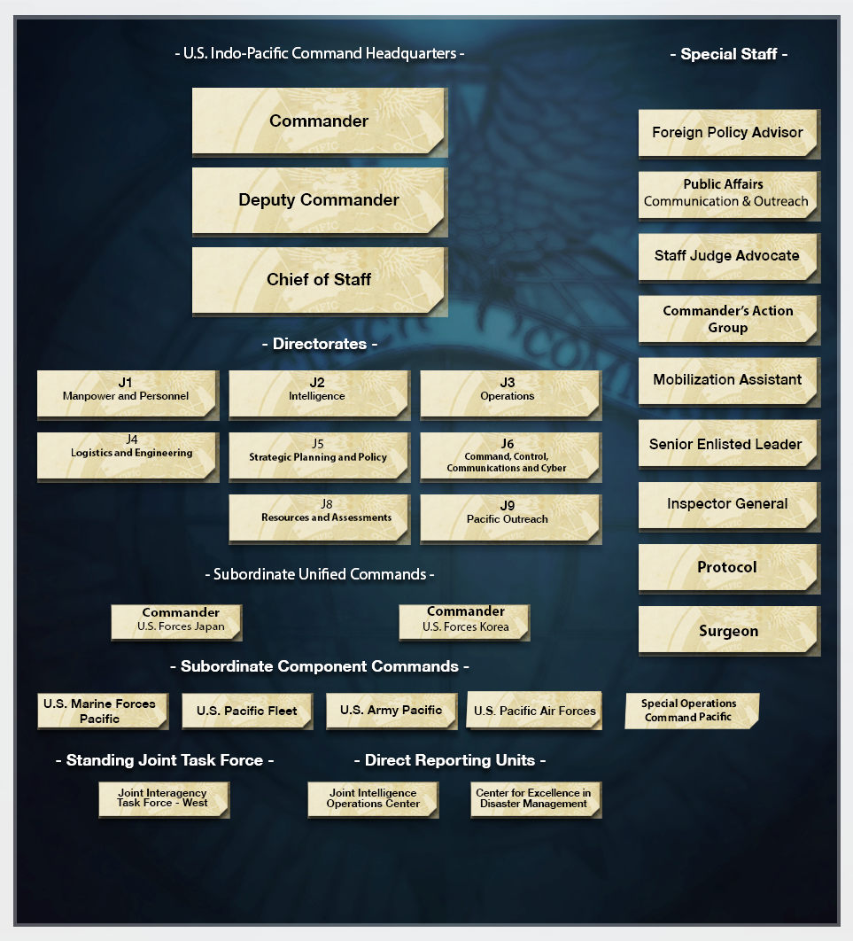 U.S. Indo-<b>Pacific Command</b> > Organization > Organization Chart
