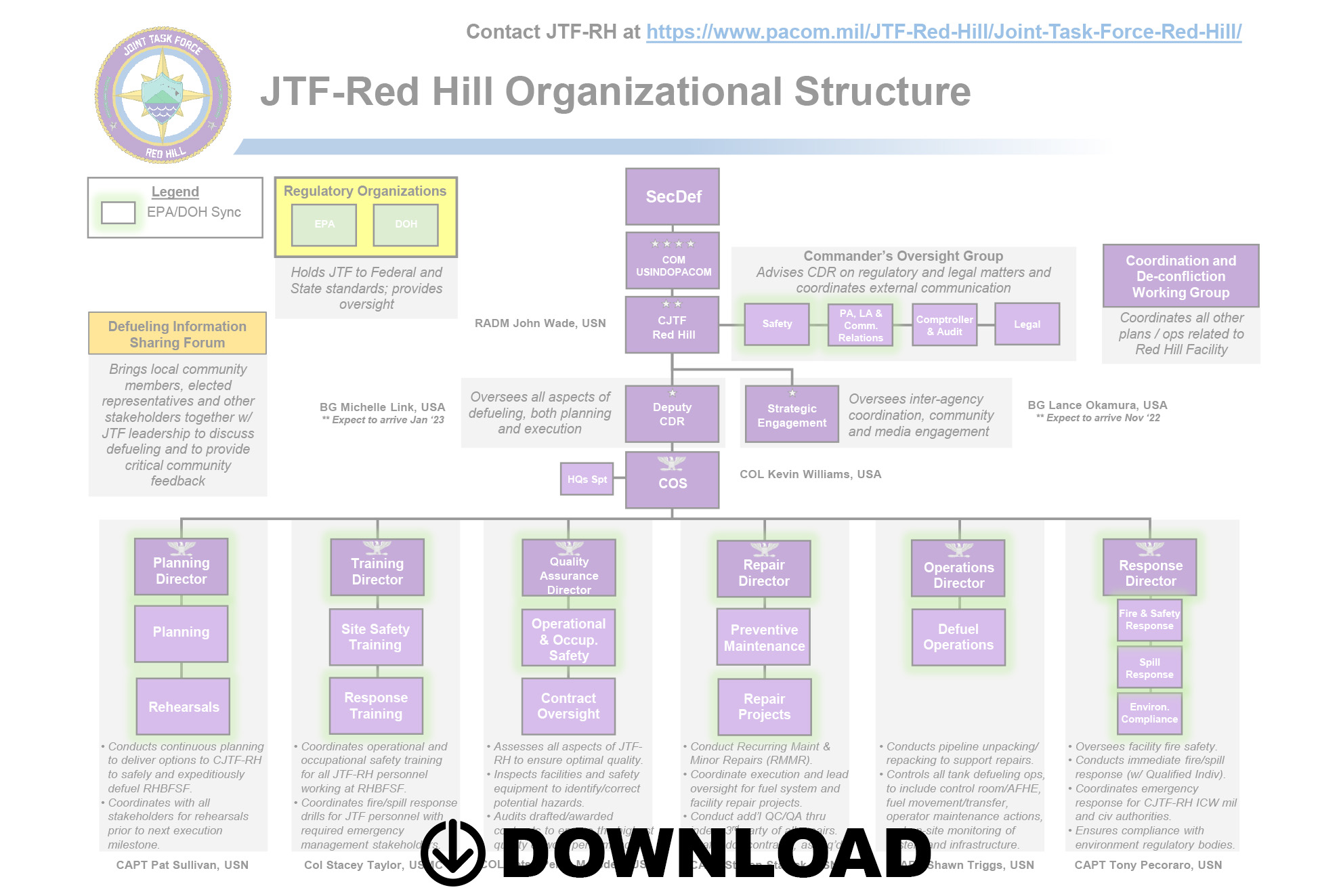 JTF Red Hill Organizational Chart